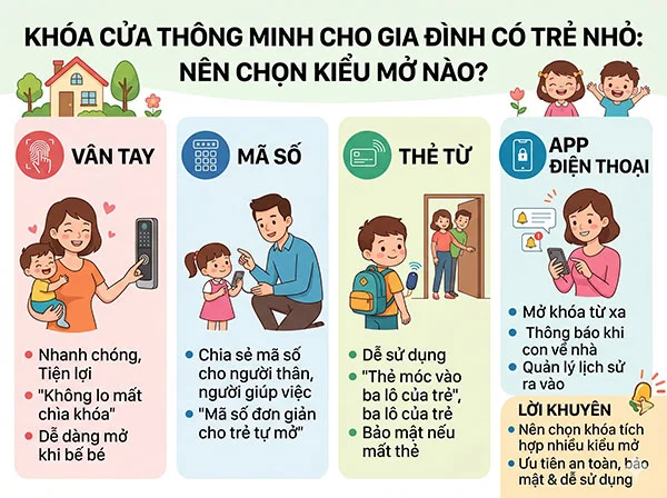 khóa cửa thông minh cho gia đình có trẻ nhỏ nên chọn kiểu mở nào