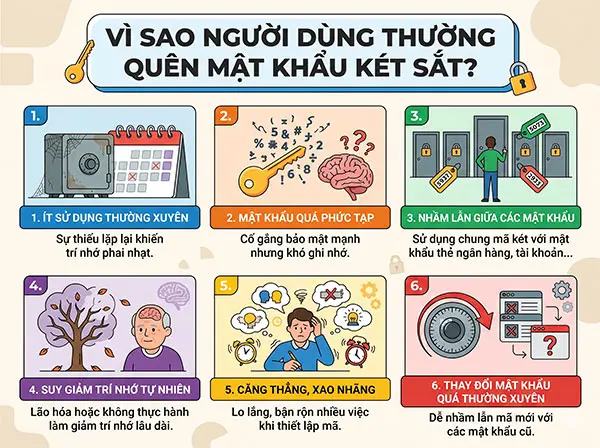 vì sao người dùng thường quên mật khẩu két sắt