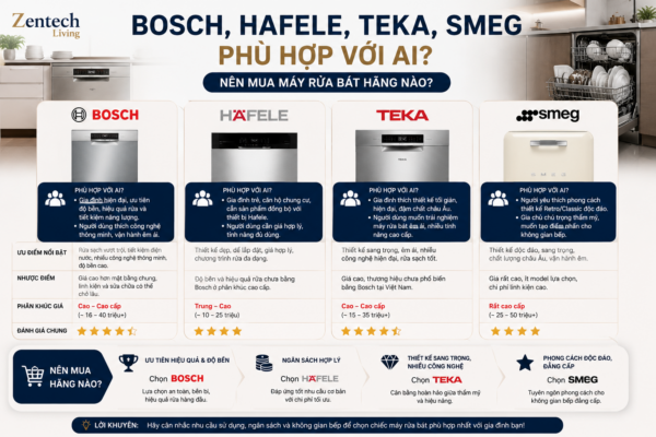 Bosch, Hafele, Teka, Smeg Phù Hợp Với Ai